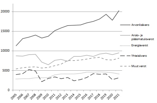 Kuvio 3. Valtion verotulot verolajeittain vuosina 2005—2021 (milj. euroa)